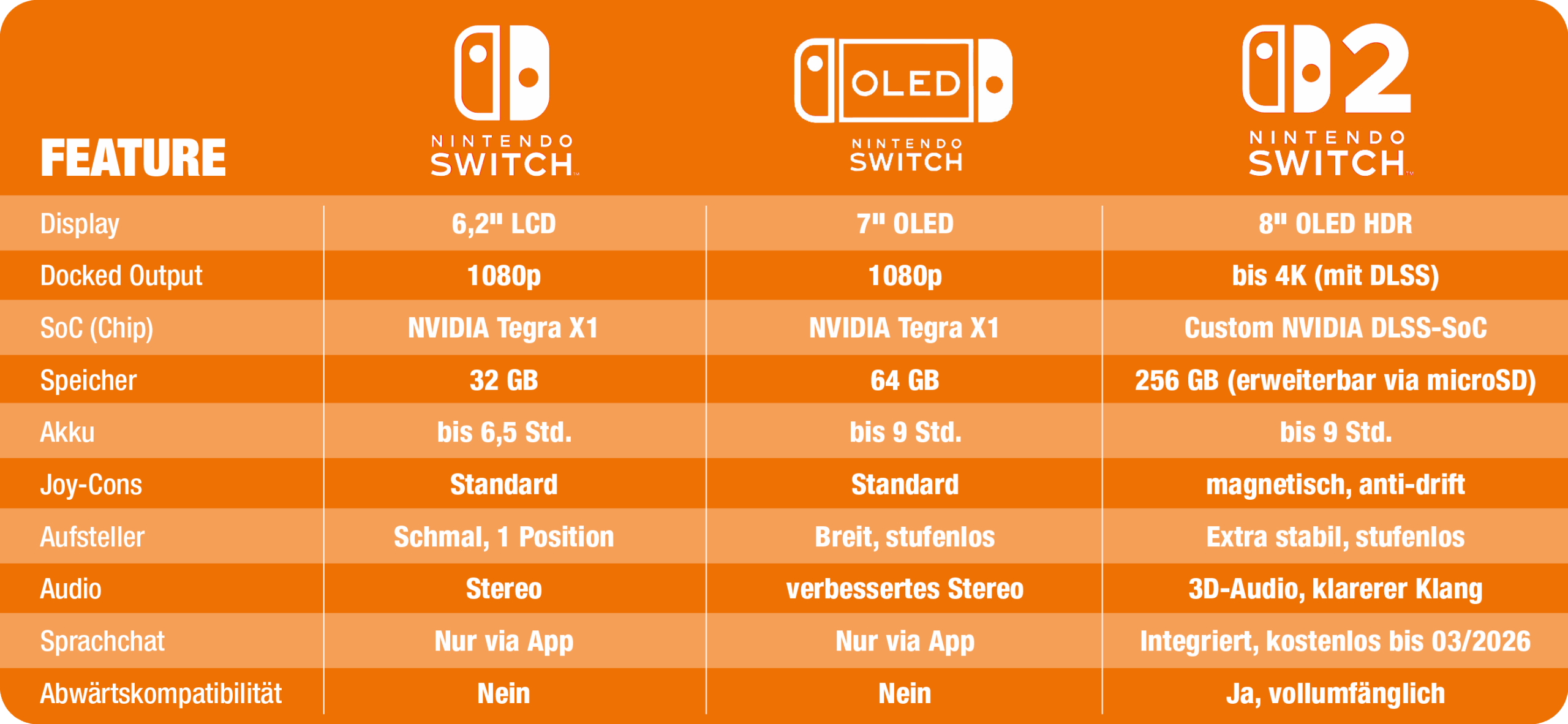 Nintendo_Switch_vs_Switch2 Direktvergleich Nintendo Switch/OLED VS Switch 2 - im Vergleich technische Daten